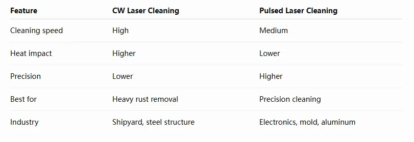 CW vs Pulsed Laser Cleaning: How to Choose?