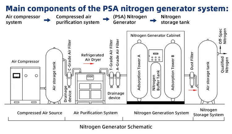 On-Site Nitrogen Generator