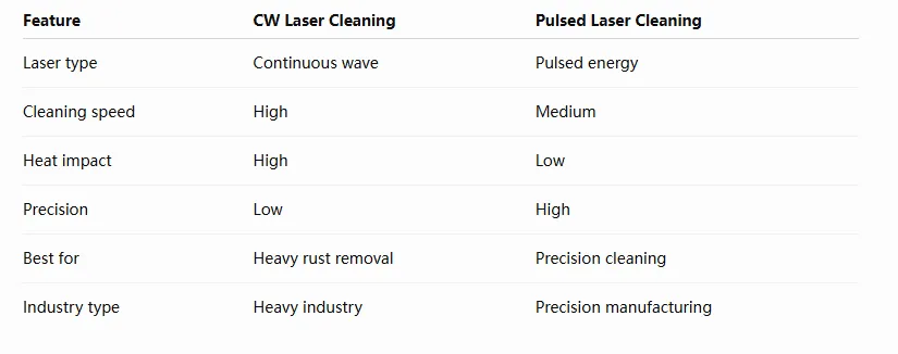 CW or Pulsed Laser Cleaning Machine